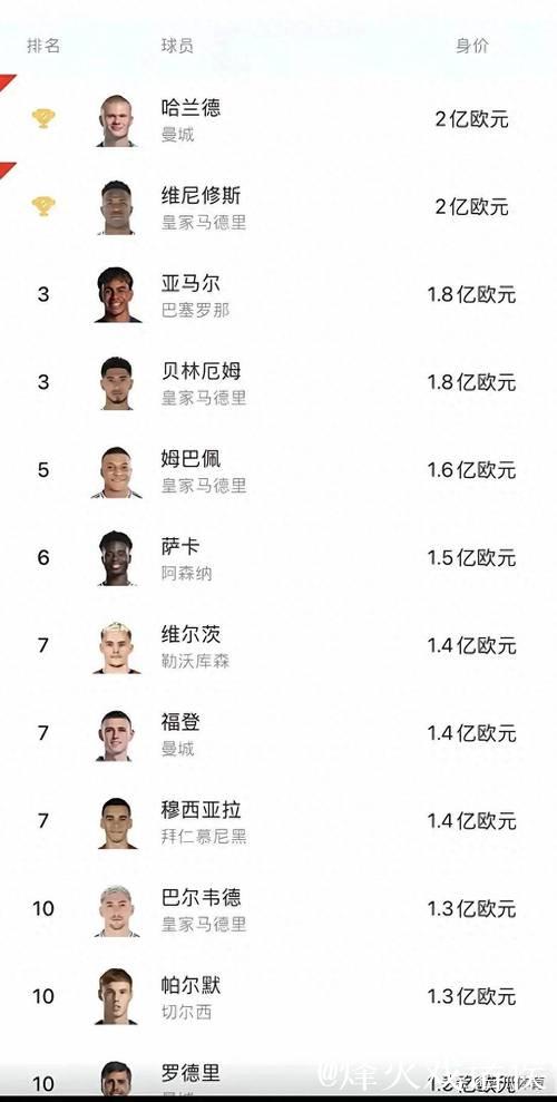 全球中前卫身价排名前十:佩德里1.4亿领跑,赖斯和巴尔韦德并列第二 全球中前卫身价排名前十:佩德里1.4亿领跑,赖斯和巴尔韦德并列第二