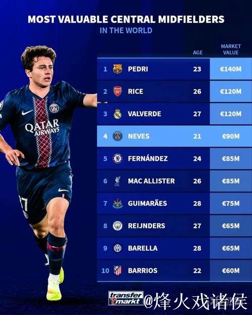 全球中前卫身价排名前十:佩德里1.4亿领跑,赖斯和巴尔韦德并列第二 全球中前卫身价排名前十:佩德里1.4亿领跑,赖斯和巴尔韦德并列第二