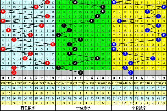 016期成毅排列三预测：5码定位精选推荐