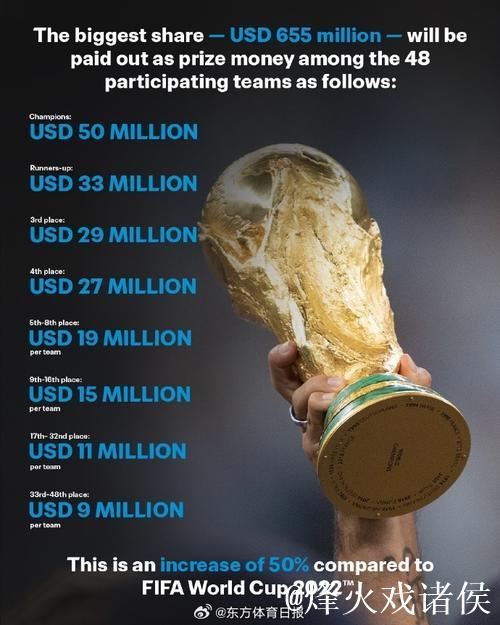 国际足联宣布:美加墨世界杯冠军奖金高达5000万美元 国际足联宣布:美加墨世界杯冠军奖金高达5000万美元