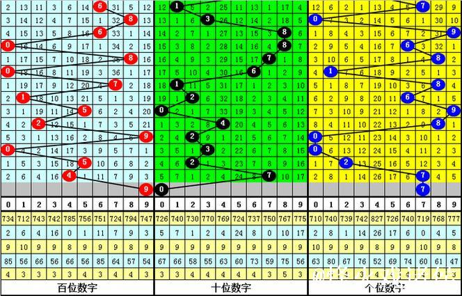 014期花荣排列三预测：直选3*3*3奖号推荐