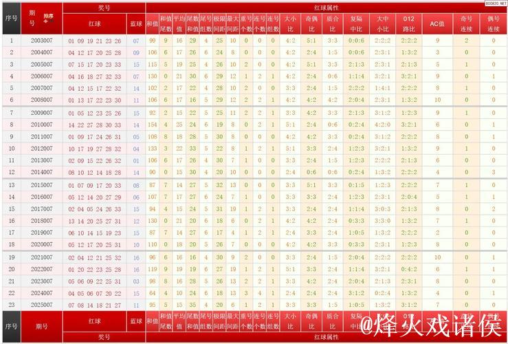 双色球第007期历史同期号码完整汇总